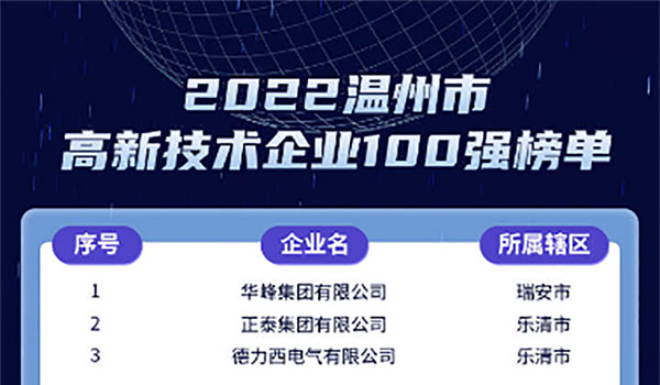 赞！龙港这家印企上榜温州高新技术企业百强榜单